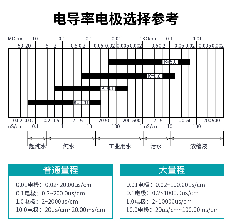 米科mik-tds210-b在线电导率测试仪电极选择表