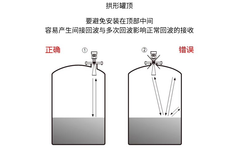 雷达物位计拱形罐顶安装.jpg